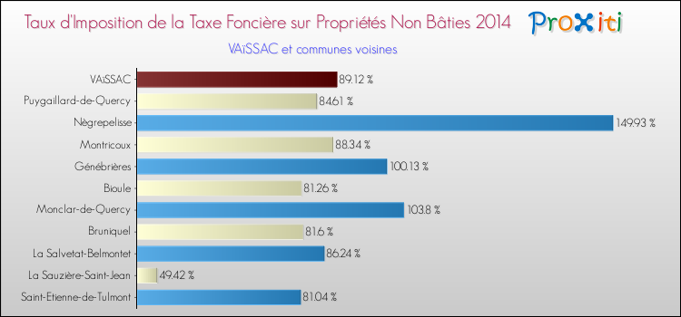 Taux d'imposition de la taxe foncière sur les immeubles et terrains non batis 2014 pour VAïSSAC et les communes proches Comparaison des taux d'imposition de la taxe foncière sur les immeubles et terrains non batis 2014 pour VAïSSAC et les communes voisines
