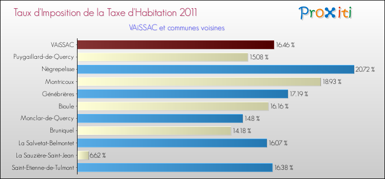 Taux d'imposition de la taxe d'habitation 2011 pour VAïSSAC et les communes proches Comparaison des taux d'imposition de la taxe d'habitation 2011 pour VAïSSAC et les communes voisines
