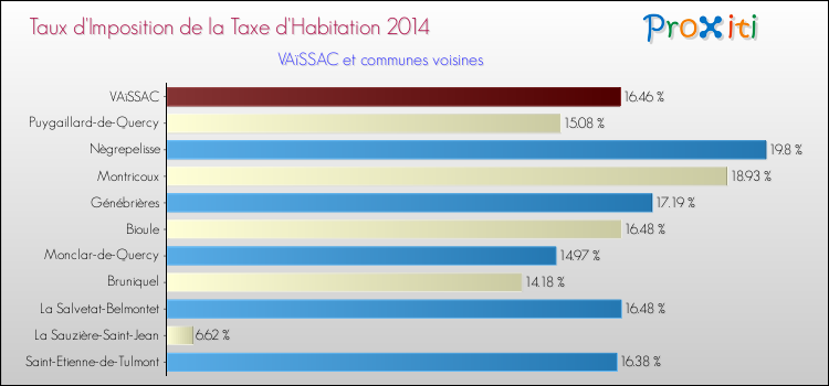 Taux d'imposition de la taxe d'habitation 2014 pour VAïSSAC et les communes proches Comparaison des taux d'imposition de la taxe d'habitation 2014 pour VAïSSAC et les communes voisines
