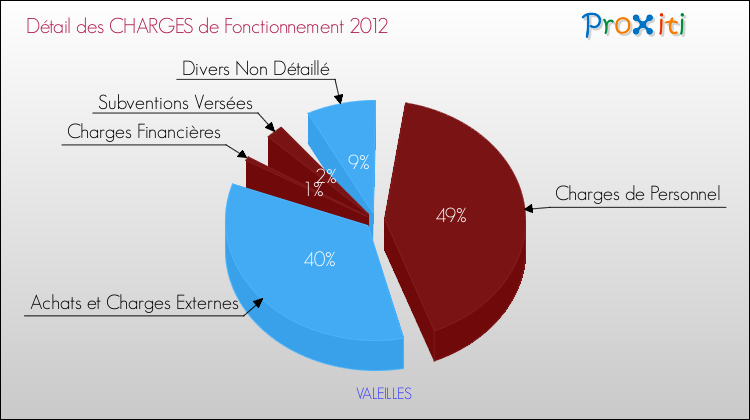 Décomposition des Charges de Fonctionnement 2012 de la commune de VALEILLES Charges de Fonctionnement 2012 pour la commune de VALEILLES