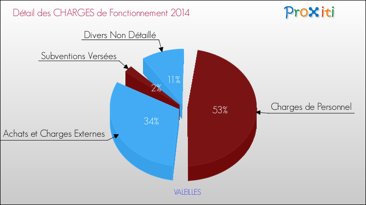 Décomposition des Charges de Fonctionnement 2014 de la commune de VALEILLES Charges de Fonctionnement 2014 pour la commune de VALEILLES