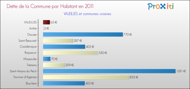 Dette par habitant de la commune en 2011 pour VALEILLES et les communes proches Comparaison de la dette par habitant de la commune en 2011 pour VALEILLES et les communes voisines