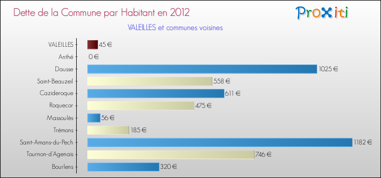 Dette par habitant de la commune en 2012 pour VALEILLES et les communes proches Comparaison de la dette par habitant de la commune en 2012 pour VALEILLES et les communes voisines