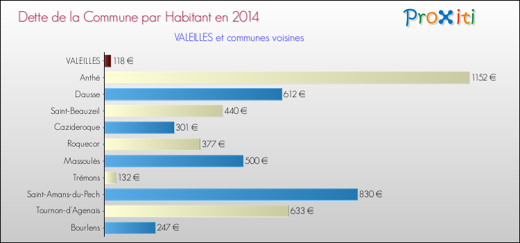 Dette par habitant de la commune en 2014 pour VALEILLES et les communes proches Comparaison de la dette par habitant de la commune en 2014 pour VALEILLES et les communes voisines