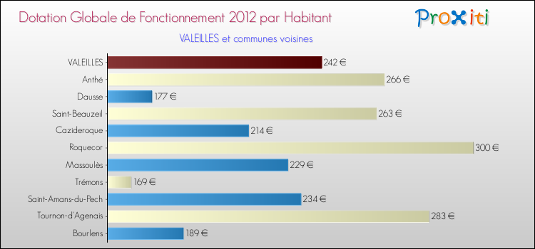 Montant des dotations globales de fonctionnement DGF par Habitant pour VALEILLES et les communes proches Comparaison des des dotations globales de fonctionnement DGF par habitant pour VALEILLES et les communes voisines