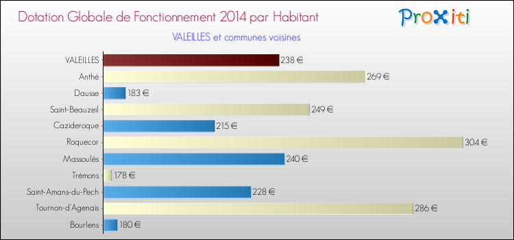 Montant des dotations globales de fonctionnement DGF par Habitant pour VALEILLES et les communes proches en 2014. Comparaison des des dotations globales de fonctionnement DGF par habitant pour VALEILLES et les communes voisines en 2014.