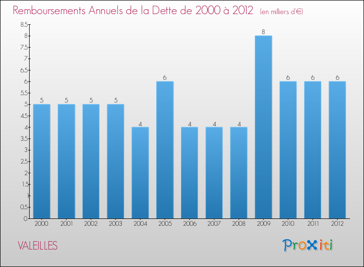 Evolution de l'annuité de la dette pour la commune de VALEILLES de 2000 à 2012 Annuités de la dette pour VALEILLES de 2000 à 2012