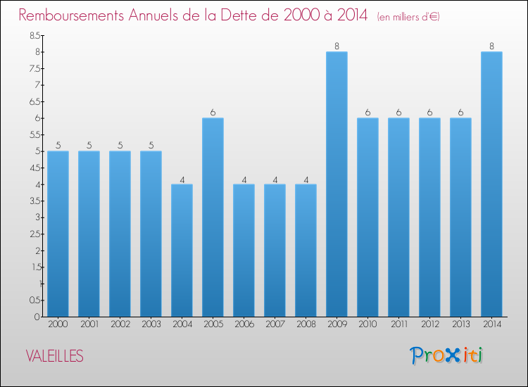 Evolution de l'annuité de la dette pour la commune de VALEILLES de 2000 à 2014 Annuités de la dette pour VALEILLES de 2000 à 2014