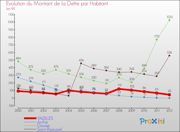 Evolution de la dette par habitant pour la commune de VALEILLES et les communes proches de 2000 à 2012 Comparaison de la dette par habitant pour VALEILLES et les communes voisines de 2000 à 2012