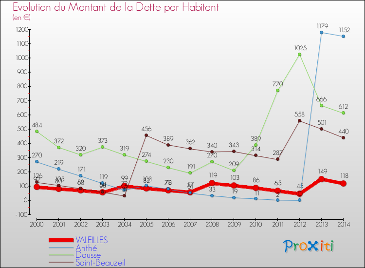 Evolution de la dette par habitant pour la commune de VALEILLES et les communes proches de 2000 à 2014 Comparaison de la dette par habitant pour VALEILLES et les communes voisines de 2000 à 2014