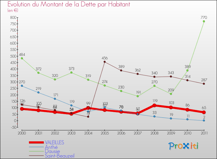 Evolution de la dette par habitant pour la commune de VALEILLES et les communes proches Comparaison de la dette par habitant pour VALEILLES et les communes voisines