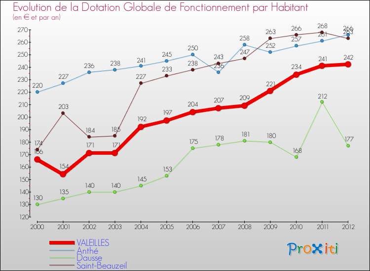 Evolution et montant de la dotation globale de fonctionnement par Habitant pour VALEILLES et les communes proches Comparaison des dotations globales de fonctionnement par habitant pour VALEILLES et les communes voisines
