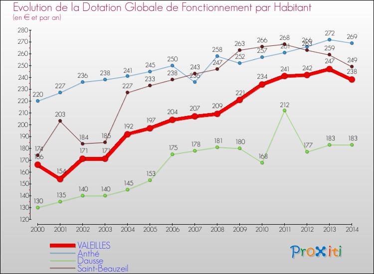 Evolution et montant de la dotation globale de fonctionnement par Habitant pour VALEILLES et les communes proches de 2000 à 2014. Comparaison des dotations globales de fonctionnement par habitant pour VALEILLES et les communes voisines de 2000 à 2014.