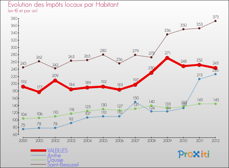 Evolution et montant des impôts locaux par Habitant pour VALEILLES et les communes proches Comparaison des impôts locaux par habitant pour VALEILLES et les communes voisines