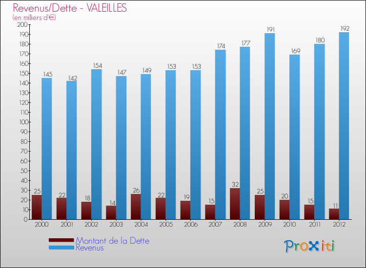 Evolution comparée de la dette et des revenus pour la commune de VALEILLES de 2000 à 2012 Comparaison de la dette et des revenus pour VALEILLES de 2000 à 2012