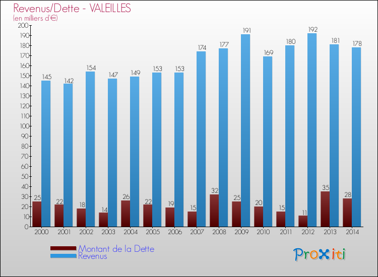 Evolution comparée de la dette et des revenus pour la commune de VALEILLES de 2000 à 2014 Comparaison de la dette et des revenus pour VALEILLES de 2000 à 2014