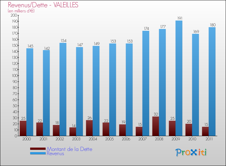 Evolution comparée de la dette et des revenus pour la commune de VALEILLES de 2000 à 2011 Comparaison de la dette et des revenus pour VALEILLES de 2000 à 2011
