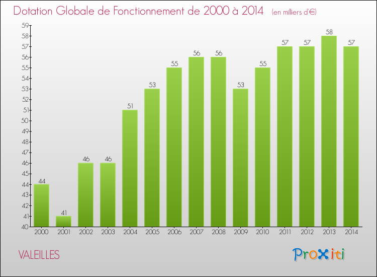 Evolution du montant de la Dotation Globale de Fonctionnement pour la commune de VALEILLES de 2000 à 2014 Evolution du montant de la Dotation Globale de Fonctionnement pour VALEILLES de 2000 à 2014