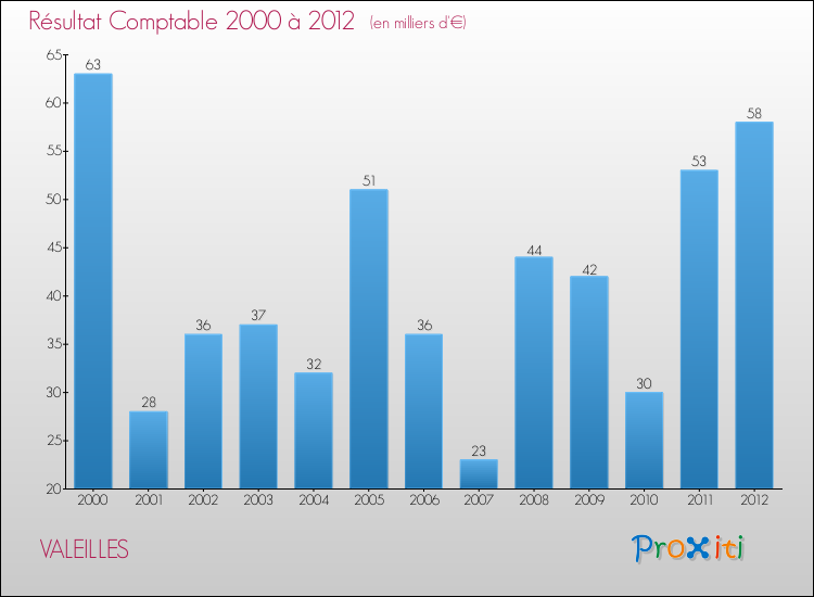 Evolution du résultat comptable pour la commune de VALEILLES de 2000 à 2012 Evolution du résultat comptable pour VALEILLES de 2000 à 2012