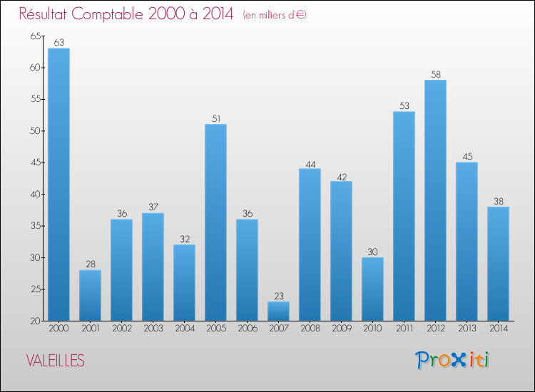 Evolution du résultat comptable pour la commune de VALEILLES de 2000 à 2014 Evolution du résultat comptable pour VALEILLES de 2000 à 2014