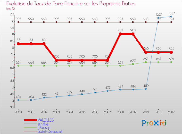 Evolution du taux de la taxe foncière sur le bati pour VALEILLES et les communes proches de 2000 à 2012 Comparaison des taux de taxe foncière sur le bati pour VALEILLES et les communes voisines de 2000 à 2012