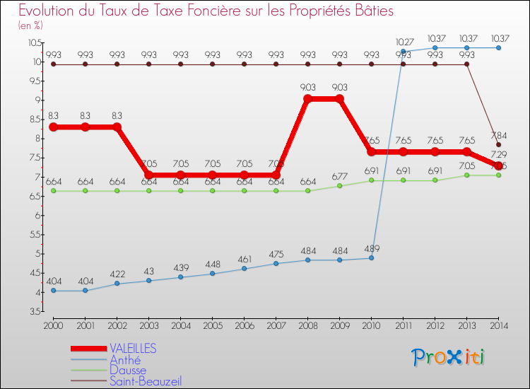 Evolution du taux de la taxe foncière sur le bati pour VALEILLES et les communes proches de 2000 à 2014 Comparaison des taux de taxe foncière sur le bati pour VALEILLES et les communes voisines de 2000 à 2014