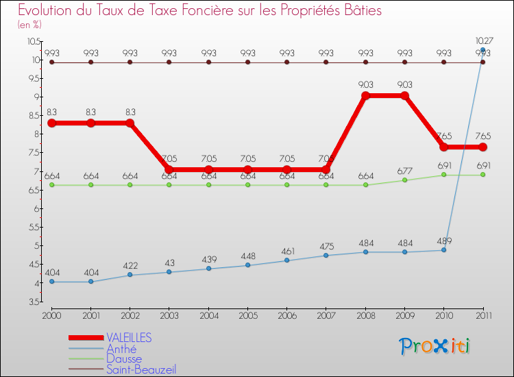 Evolution du taux de la taxe foncière sur le bati pour VALEILLES et les communes proches Comparaison des taux de taxe foncière sur le bati pour VALEILLES et les communes voisines