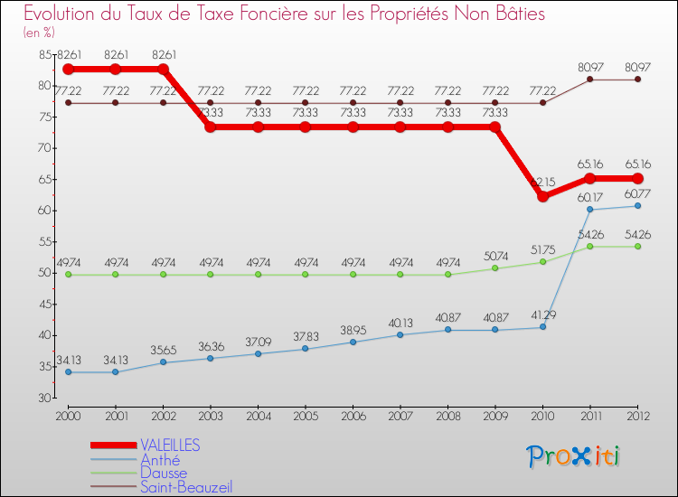 Evolution du taux de la taxe foncière sur les immeubles et terrains non batis pour VALEILLES et les communes proches de 2000 à 2012 Comparaison des taux de la taxe foncière sur les immeubles et terrains non batis pour VALEILLES et les communes voisines de 2000 à 2012