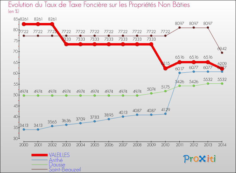 Evolution du taux de la taxe foncière sur les immeubles et terrains non batis pour VALEILLES et les communes proches de 2000 à 2014 Comparaison des taux de la taxe foncière sur les immeubles et terrains non batis pour VALEILLES et les communes voisines de 2000 à 2014