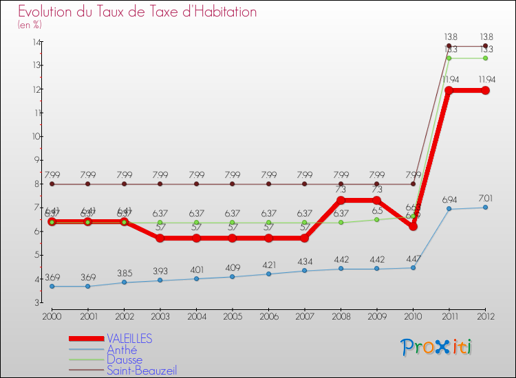 Evolution du taux de la taxe d'habitation pour VALEILLES et les communes proches Comparaison des taux de la taxe d'habitation pour VALEILLES et les communes voisines