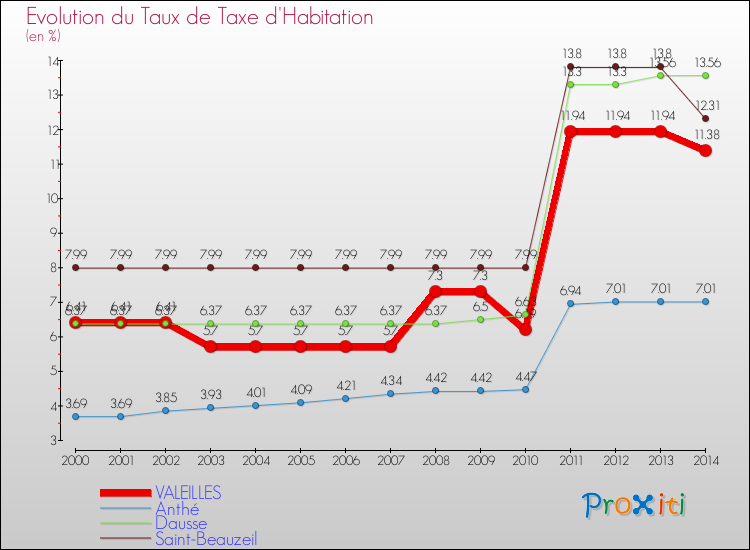 Evolution du taux de la taxe d'habitation pour VALEILLES et les communes proches de 2000 à 2014 Comparaison des taux de la taxe d'habitation pour VALEILLES et les communes voisines de 2000 à 2014