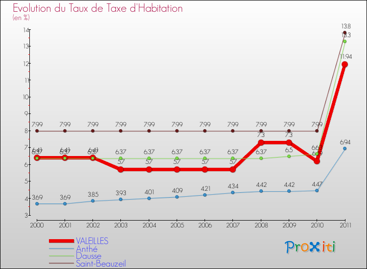 Evolution du taux de la taxe d'habitation pour VALEILLES et les communes proches Comparaison des taux de la taxe d'habitation pour VALEILLES et les communes voisines