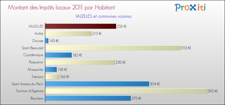 Montant des impôts locaux par Habitant pour VALEILLES et les communes proches Comparaison des impôts locaux par habitant pour VALEILLES et les communes voisines