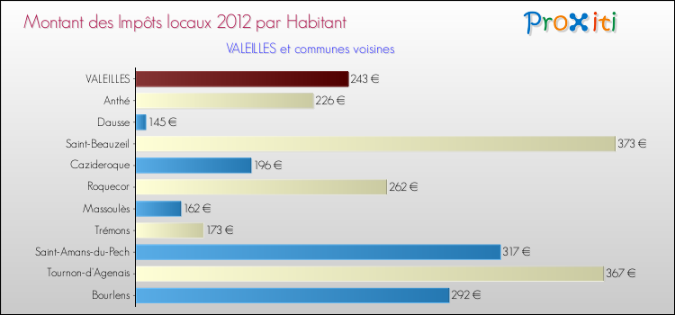 Montant des impôts locaux par Habitant pour VALEILLES et les communes proches Comparaison des impôts locaux par habitant pour VALEILLES et les communes voisines