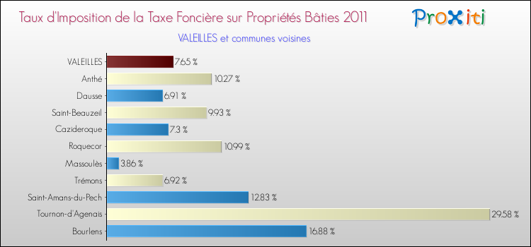 Taux d'imposition de la taxe foncière sur le bati 2011 pour VALEILLES et les communes proches Comparaison des taux d'imposition de la taxe foncière sur le bati 2011 pour VALEILLES et les communes voisines