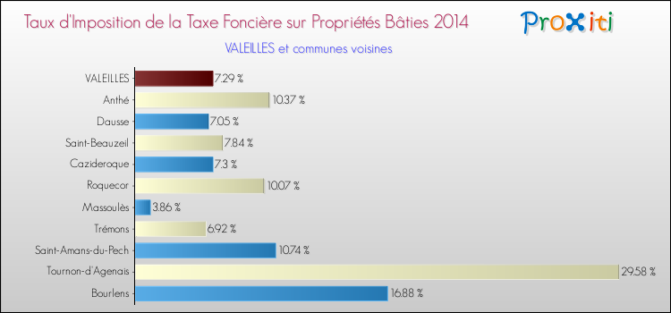 Taux d'imposition de la taxe foncière sur le bati 2014 pour VALEILLES et les communes proches Comparaison des taux d'imposition de la taxe foncière sur le bati 2014 pour VALEILLES et les communes voisines