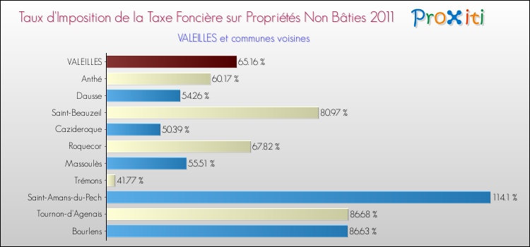 Taux d'imposition de la taxe foncière sur les immeubles et terrains non batis 2011 pour VALEILLES et les communes proches Comparaison des taux d'imposition de la taxe foncière sur les immeubles et terrains non batis 2011 pour VALEILLES et les communes voisines