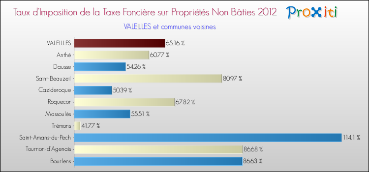 Taux d'imposition de la taxe foncière sur les immeubles et terrains non batis 2012 pour VALEILLES et les communes proches Comparaison des taux d'imposition de la taxe foncière sur les immeubles et terrains non batis 2012 pour VALEILLES et les communes voisines