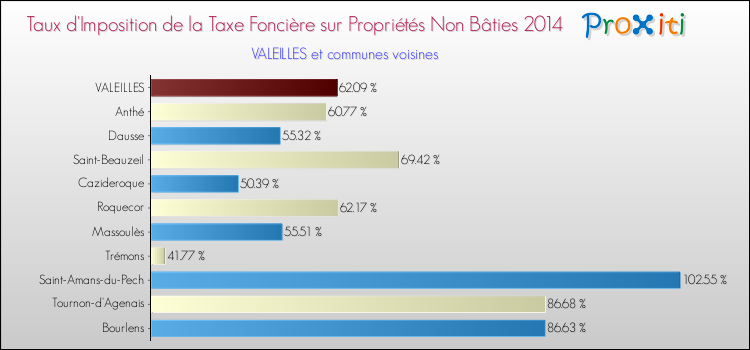Taux d'imposition de la taxe foncière sur les immeubles et terrains non batis 2014 pour VALEILLES et les communes proches Comparaison des taux d'imposition de la taxe foncière sur les immeubles et terrains non batis 2014 pour VALEILLES et les communes voisines