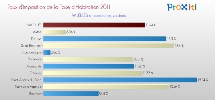 Taux d'imposition de la taxe d'habitation 2011 pour VALEILLES et les communes proches Comparaison des taux d'imposition de la taxe d'habitation 2011 pour VALEILLES et les communes voisines