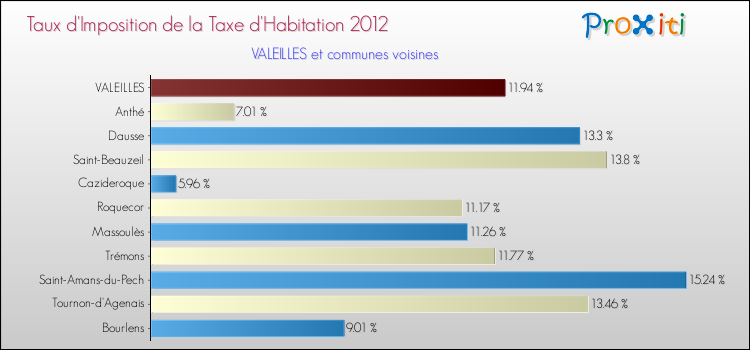 Taux d'imposition de la taxe d'habitation 2012 pour VALEILLES et les communes proches Comparaison des taux d'imposition de la taxe d'habitation 2012 pour VALEILLES et les communes voisines