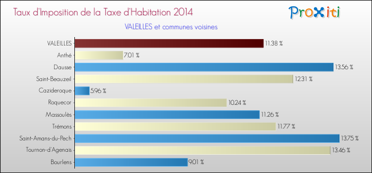Taux d'imposition de la taxe d'habitation 2014 pour VALEILLES et les communes proches Comparaison des taux d'imposition de la taxe d'habitation 2014 pour VALEILLES et les communes voisines