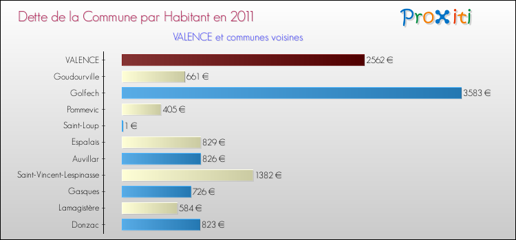 Dette par habitant de la commune en 2011 pour VALENCE et les communes proches Comparaison de la dette par habitant de la commune en 2011 pour VALENCE et les communes voisines