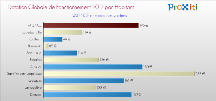 Montant des dotations globales de fonctionnement DGF par Habitant pour VALENCE et les communes proches Comparaison des des dotations globales de fonctionnement DGF par habitant pour VALENCE et les communes voisines