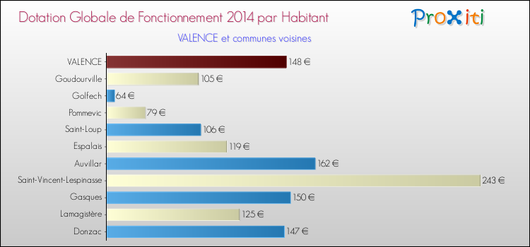 Montant des dotations globales de fonctionnement DGF par Habitant pour VALENCE et les communes proches en 2014. Comparaison des des dotations globales de fonctionnement DGF par habitant pour VALENCE et les communes voisines en 2014.