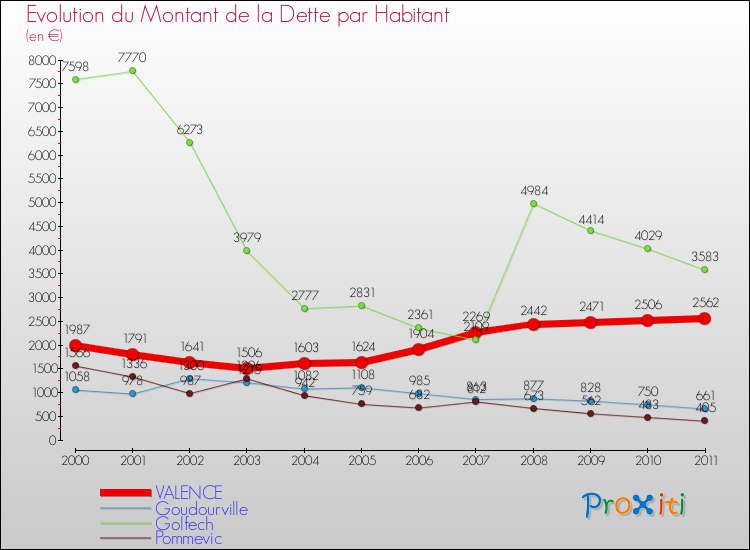 Evolution de la dette par habitant pour la commune de VALENCE et les communes proches Comparaison de la dette par habitant pour VALENCE et les communes voisines