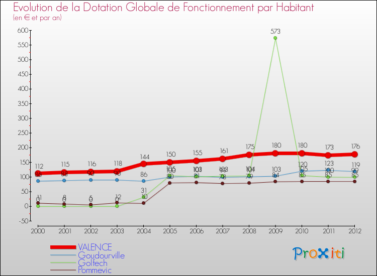 Evolution et montant de la dotation globale de fonctionnement par Habitant pour VALENCE et les communes proches Comparaison des dotations globales de fonctionnement par habitant pour VALENCE et les communes voisines