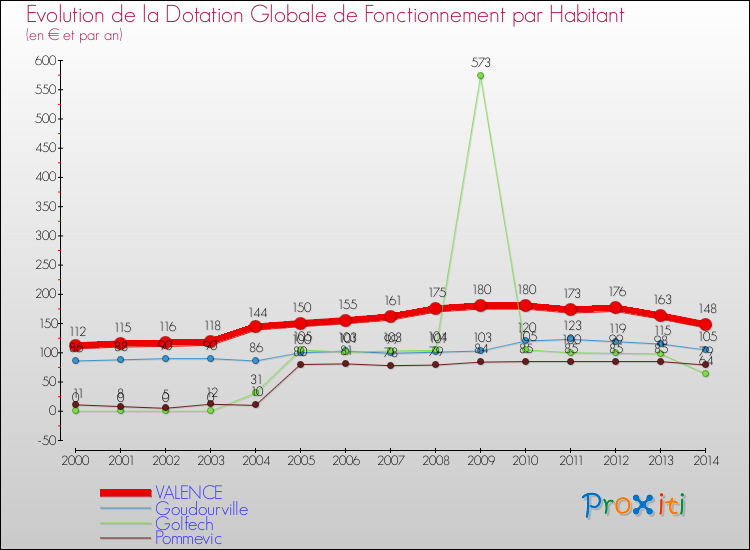 Evolution et montant de la dotation globale de fonctionnement par Habitant pour VALENCE et les communes proches de 2000 à 2014. Comparaison des dotations globales de fonctionnement par habitant pour VALENCE et les communes voisines de 2000 à 2014.