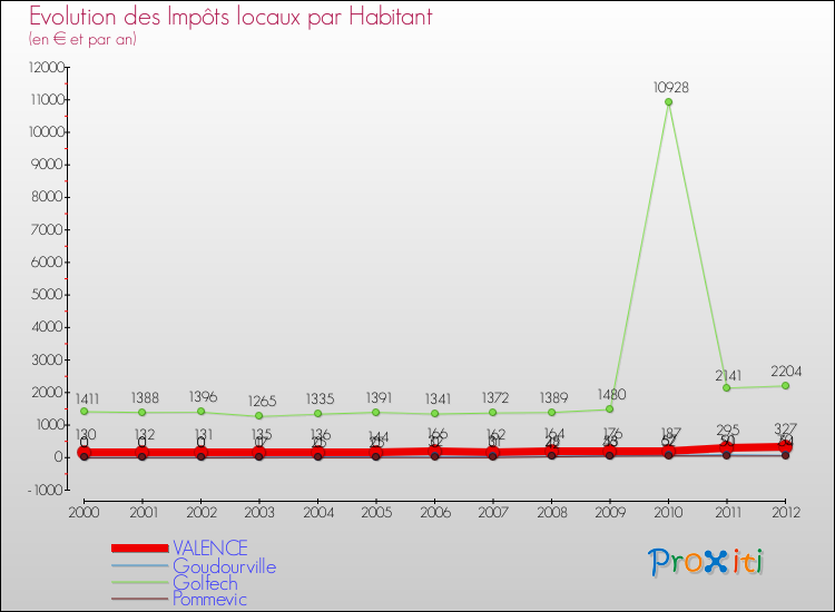 Evolution et montant des impôts locaux par Habitant pour VALENCE et les communes proches Comparaison des impôts locaux par habitant pour VALENCE et les communes voisines