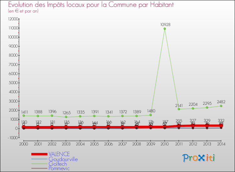 Evolution et montant des impôts locaux par Habitant pour VALENCE et les communes proches de 2000 à 2014 Comparaison des impôts locaux par habitant pour VALENCE et les communes voisines de 2000 à 2014